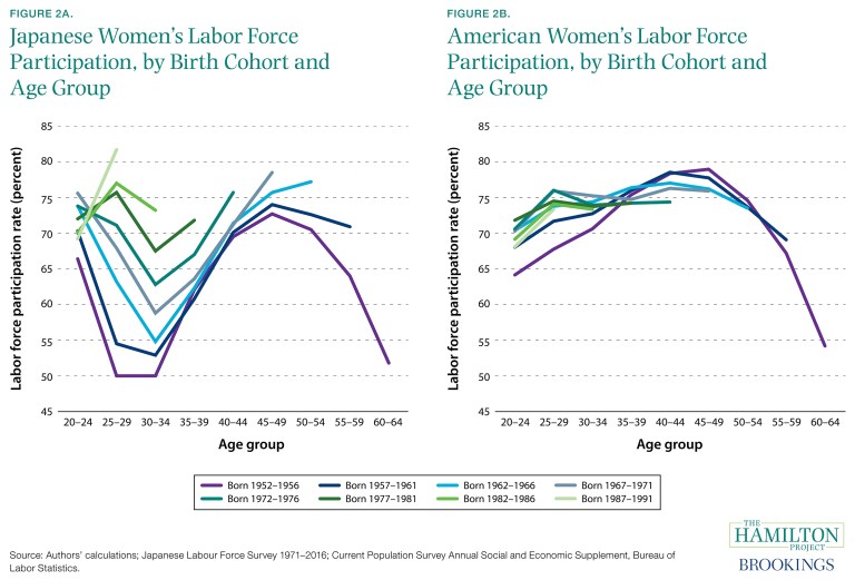 es_110117_02_japanese_vs_american_women_labor_force_participation