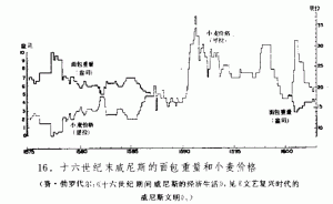面包重量 vs 小麦价格