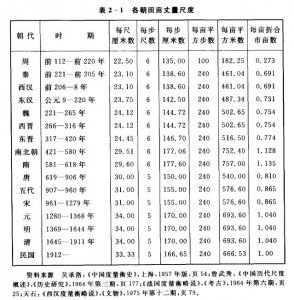 历代田亩丈量尺度