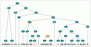 Syntax Tree